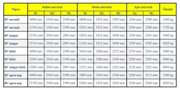 konténeres szállítás konténer méretek